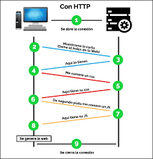 Representación del protocolo HTTP
