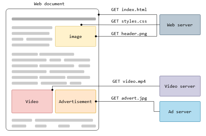 Representación del protocolo HTTP